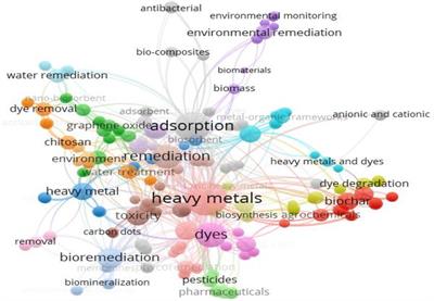 Microbial biosorbent for remediation of dyes and heavy metals pollution: A green strategy for sustainable environment